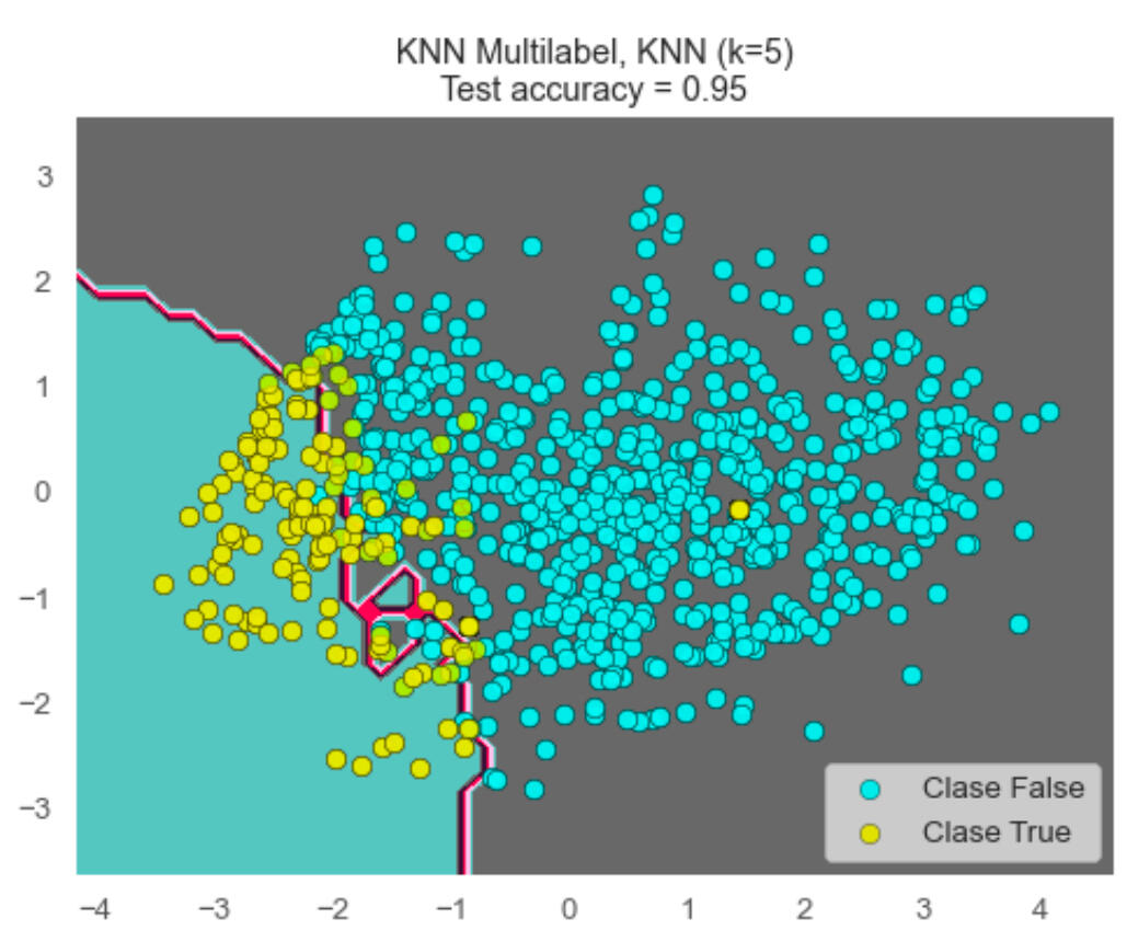 KNN Clusters & Outcomes